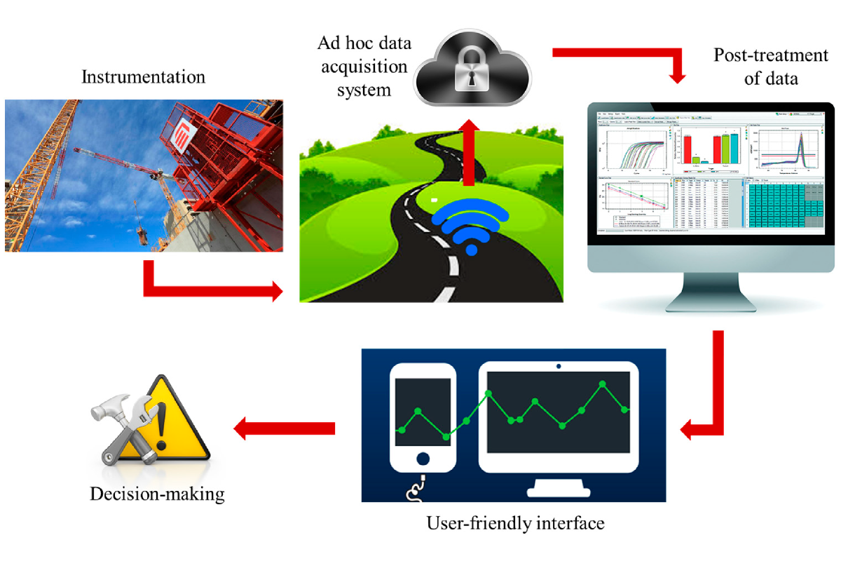 Asphalt Pavement Performance Monitoring and Evaluation